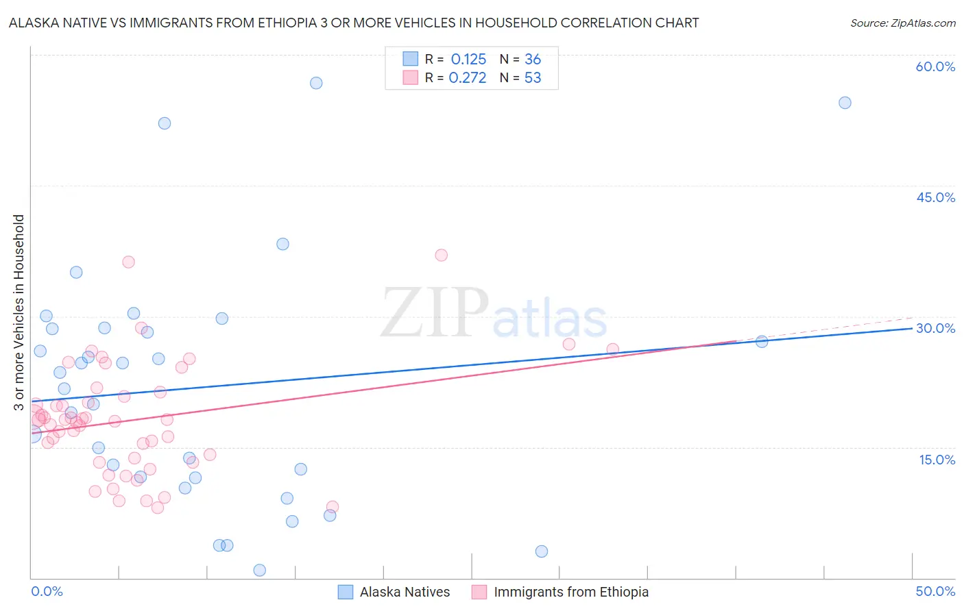 Alaska Native vs Immigrants from Ethiopia 3 or more Vehicles in Household