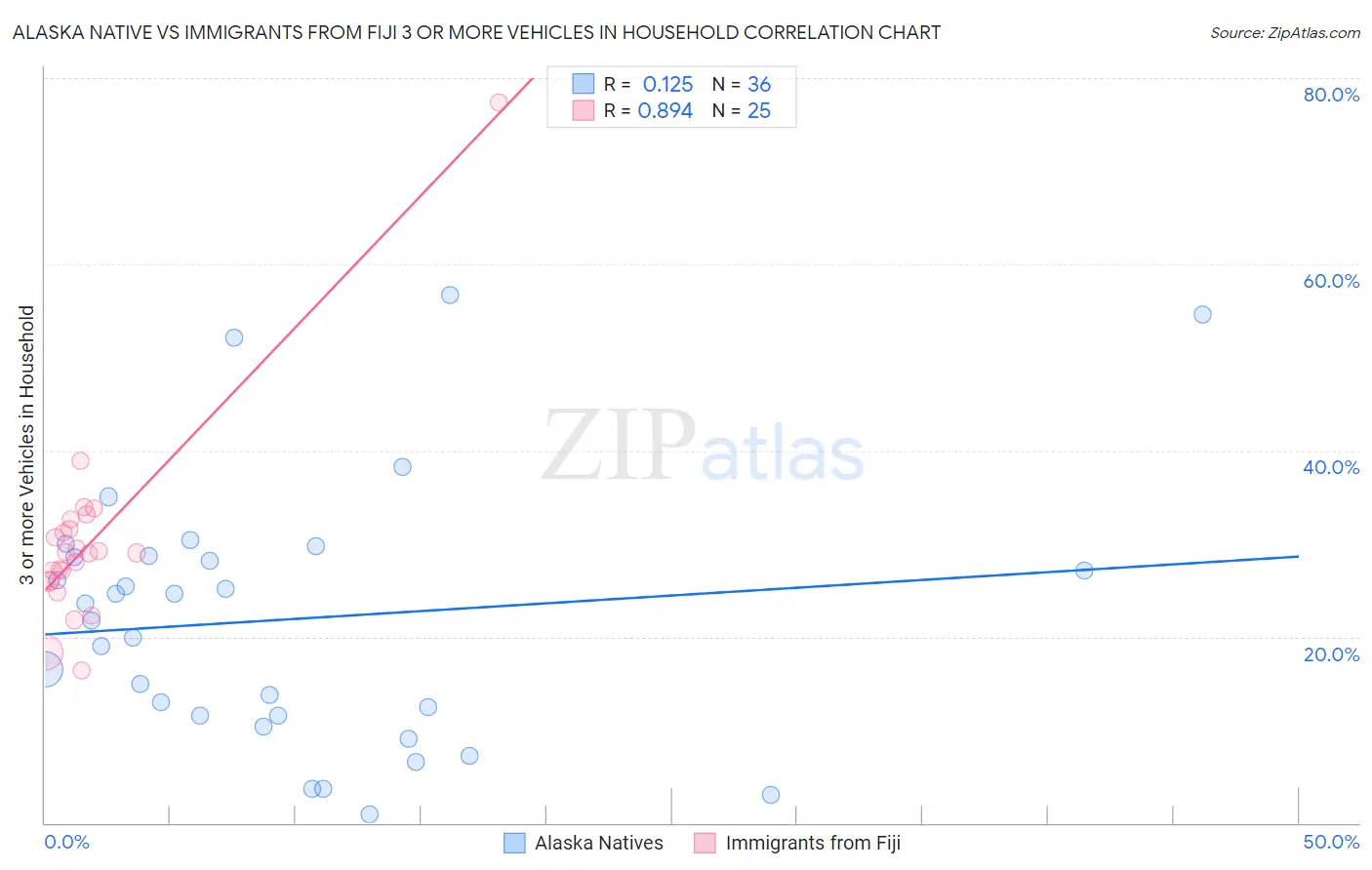 Alaska Native vs Immigrants from Fiji 3 or more Vehicles in Household