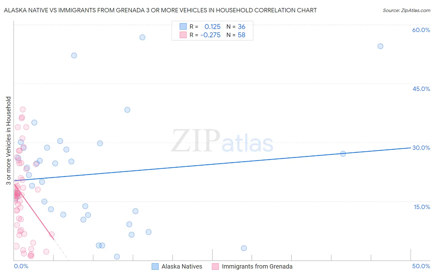 Alaska Native vs Immigrants from Grenada 3 or more Vehicles in Household