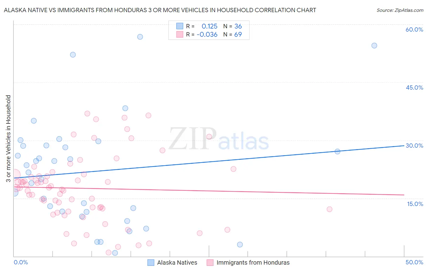 Alaska Native vs Immigrants from Honduras 3 or more Vehicles in Household