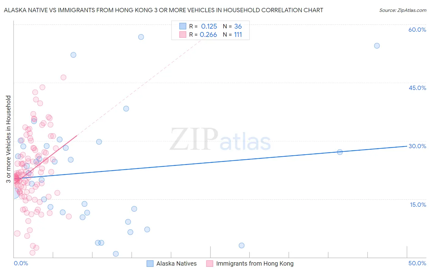Alaska Native vs Immigrants from Hong Kong 3 or more Vehicles in Household