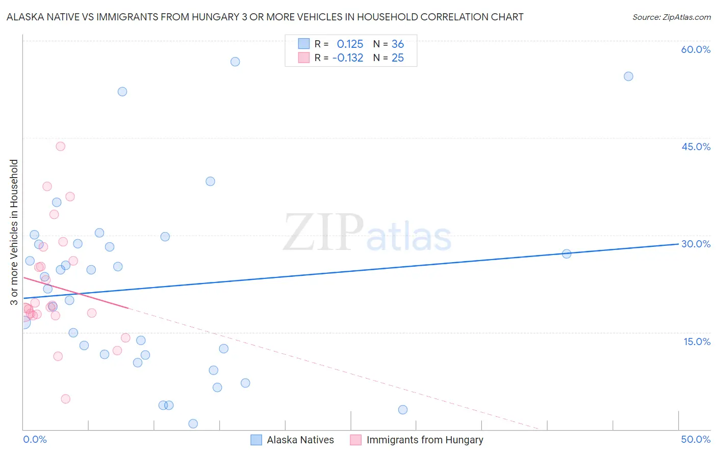Alaska Native vs Immigrants from Hungary 3 or more Vehicles in Household