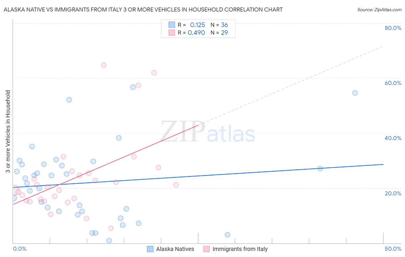 Alaska Native vs Immigrants from Italy 3 or more Vehicles in Household