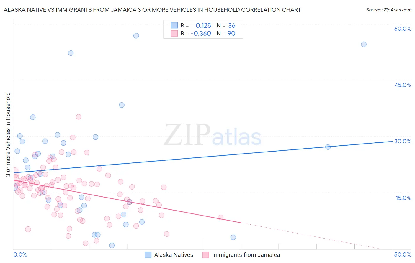 Alaska Native vs Immigrants from Jamaica 3 or more Vehicles in Household