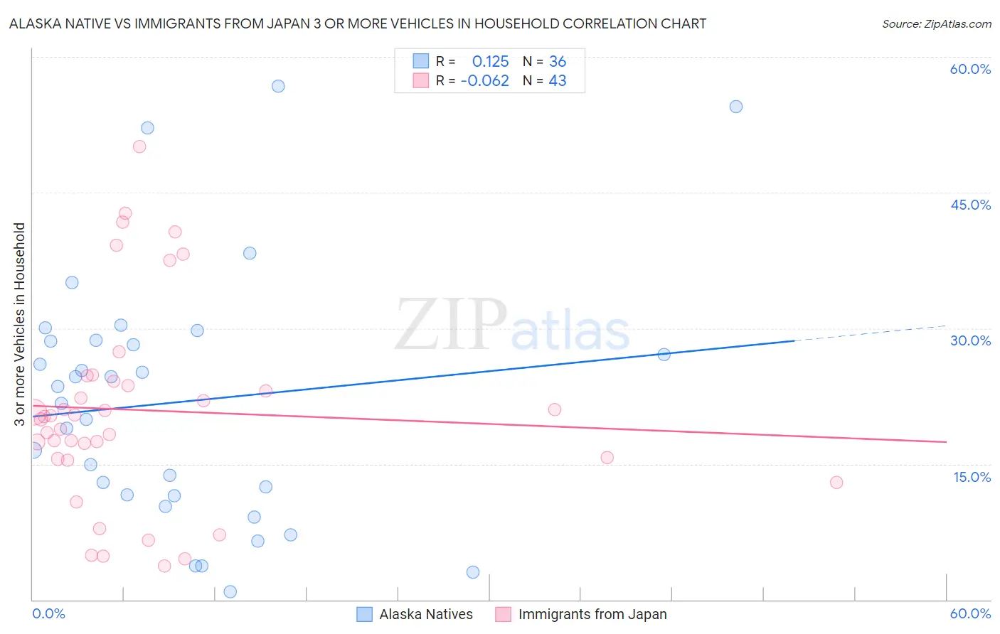 Alaska Native vs Immigrants from Japan 3 or more Vehicles in Household