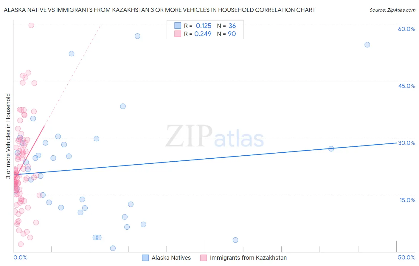 Alaska Native vs Immigrants from Kazakhstan 3 or more Vehicles in Household