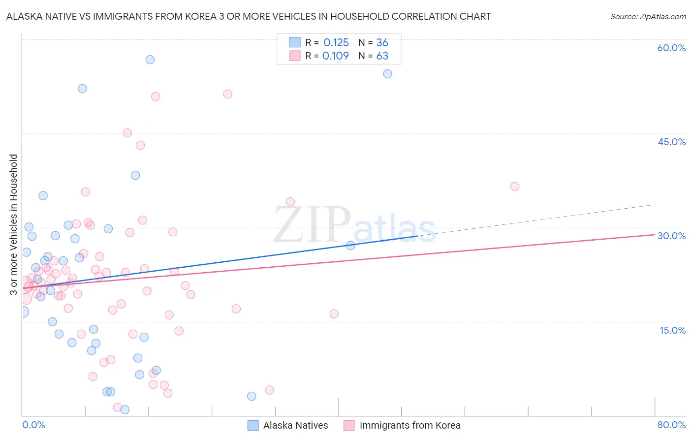 Alaska Native vs Immigrants from Korea 3 or more Vehicles in Household