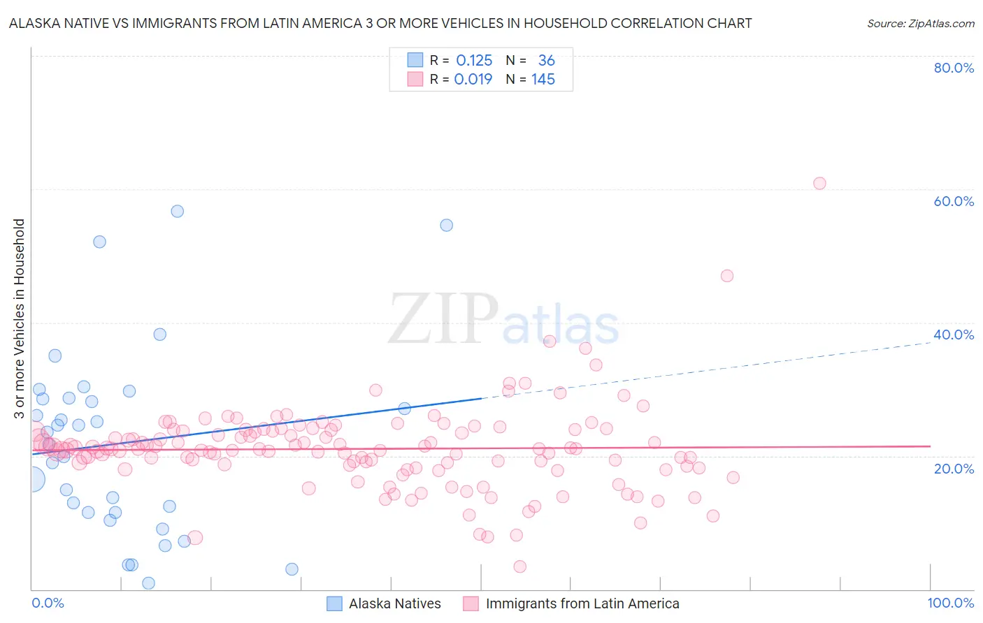 Alaska Native vs Immigrants from Latin America 3 or more Vehicles in Household
