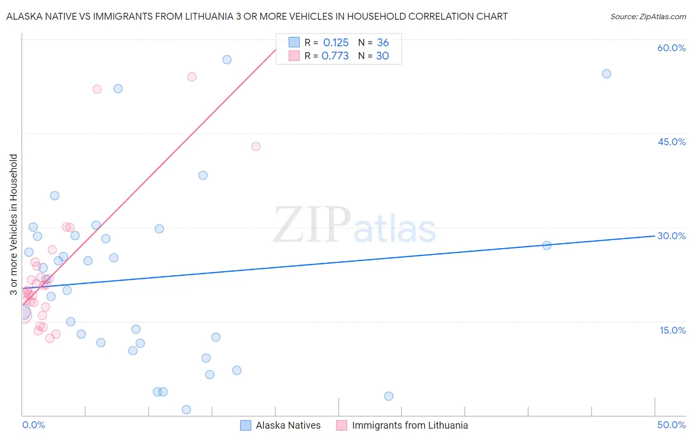 Alaska Native vs Immigrants from Lithuania 3 or more Vehicles in Household