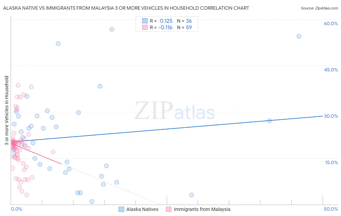 Alaska Native vs Immigrants from Malaysia 3 or more Vehicles in Household