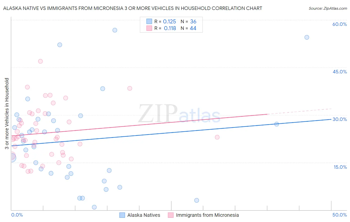 Alaska Native vs Immigrants from Micronesia 3 or more Vehicles in Household