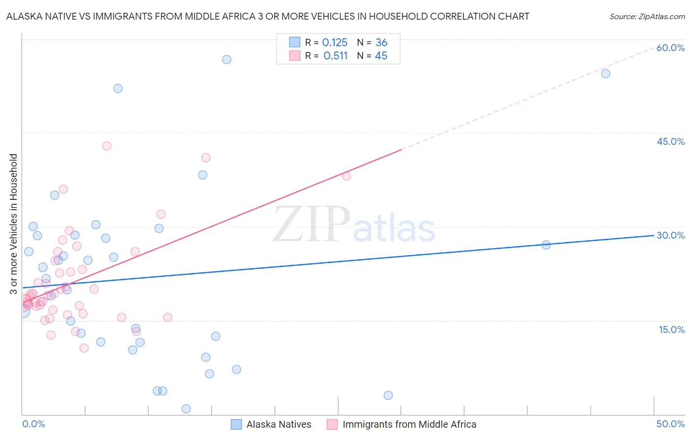 Alaska Native vs Immigrants from Middle Africa 3 or more Vehicles in Household