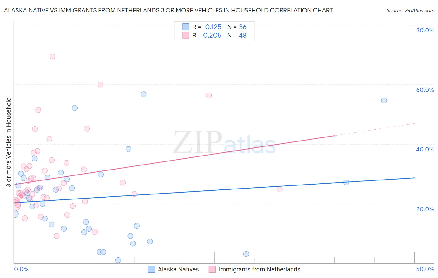 Alaska Native vs Immigrants from Netherlands 3 or more Vehicles in Household