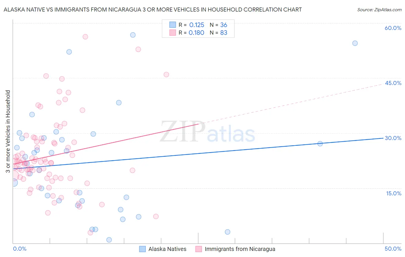 Alaska Native vs Immigrants from Nicaragua 3 or more Vehicles in Household