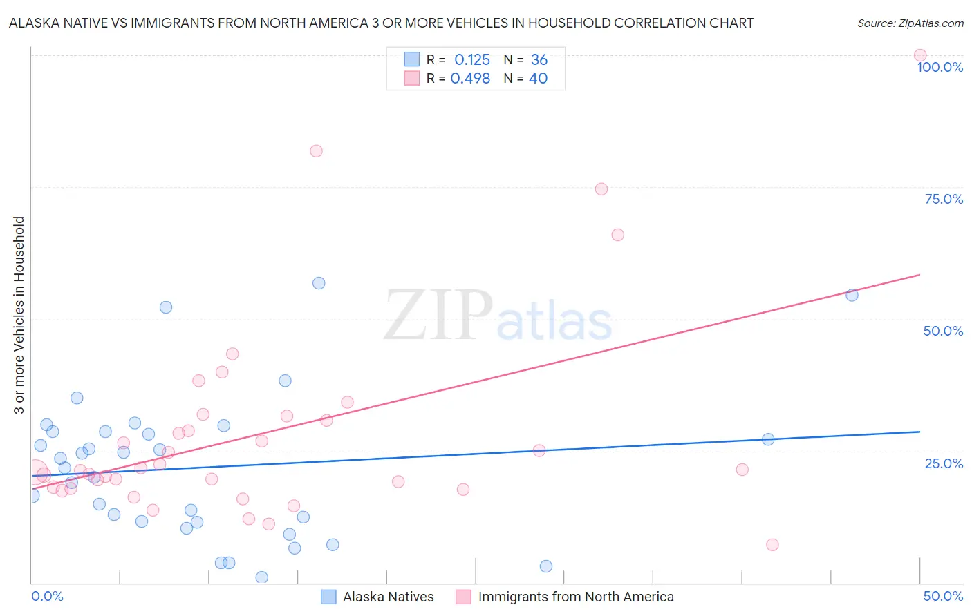 Alaska Native vs Immigrants from North America 3 or more Vehicles in Household