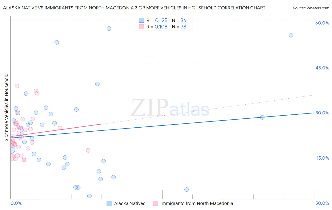 Alaska Native vs Immigrants from North Macedonia 3 or more Vehicles in Household