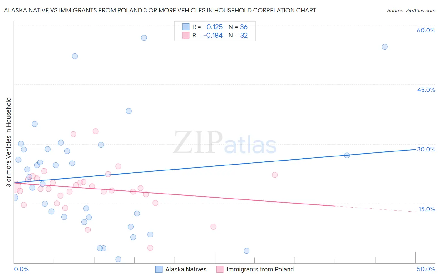 Alaska Native vs Immigrants from Poland 3 or more Vehicles in Household