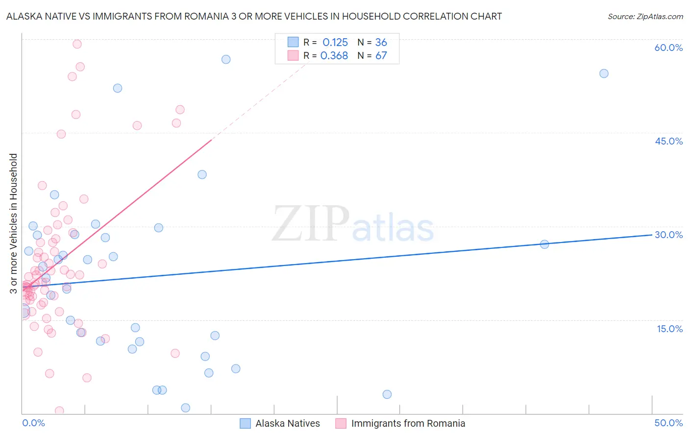 Alaska Native vs Immigrants from Romania 3 or more Vehicles in Household
