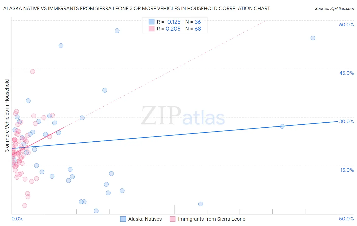 Alaska Native vs Immigrants from Sierra Leone 3 or more Vehicles in Household