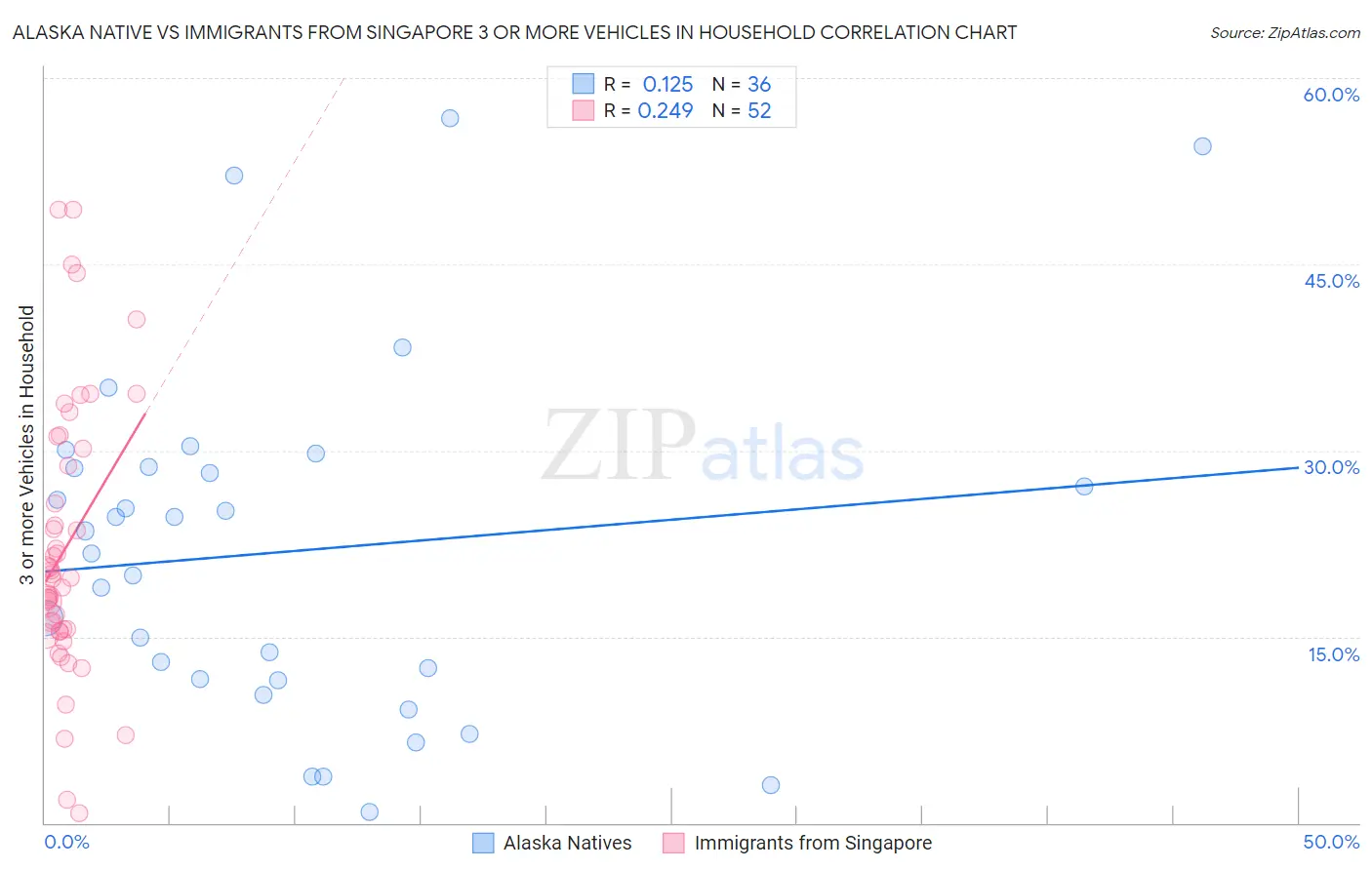 Alaska Native vs Immigrants from Singapore 3 or more Vehicles in Household