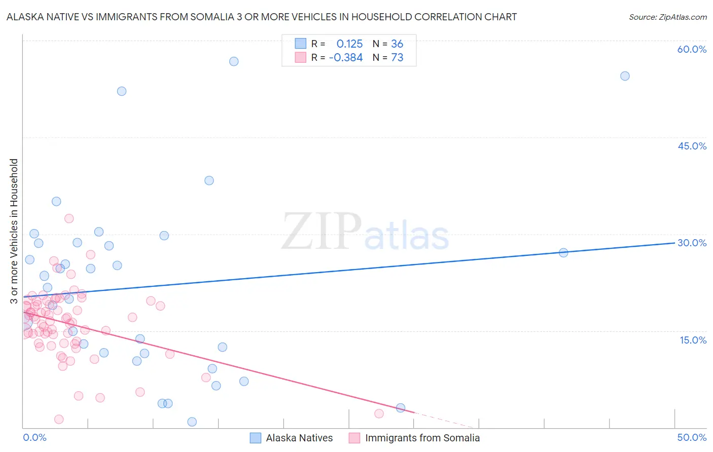 Alaska Native vs Immigrants from Somalia 3 or more Vehicles in Household