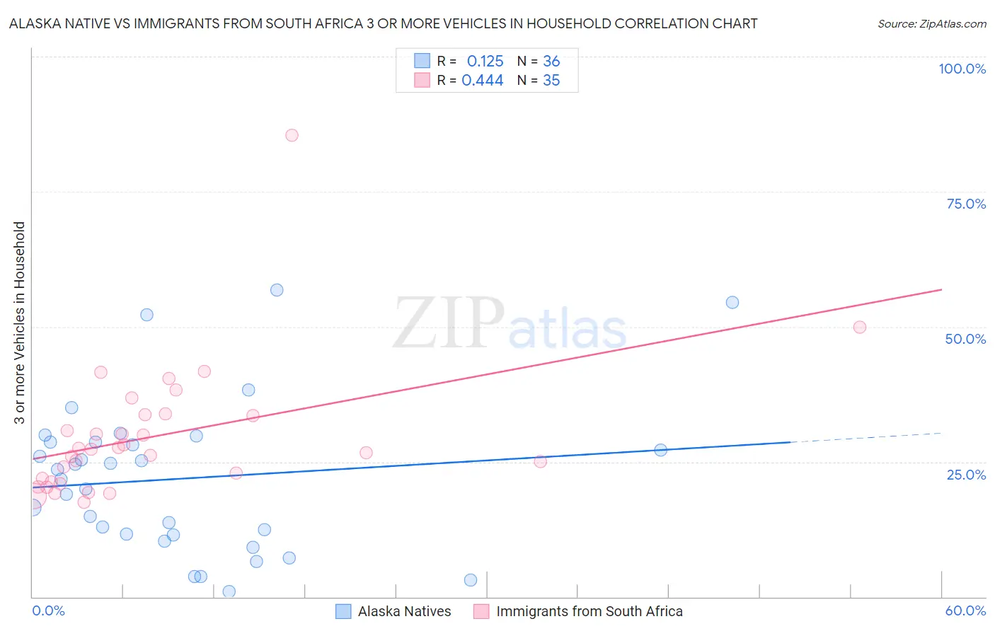 Alaska Native vs Immigrants from South Africa 3 or more Vehicles in Household