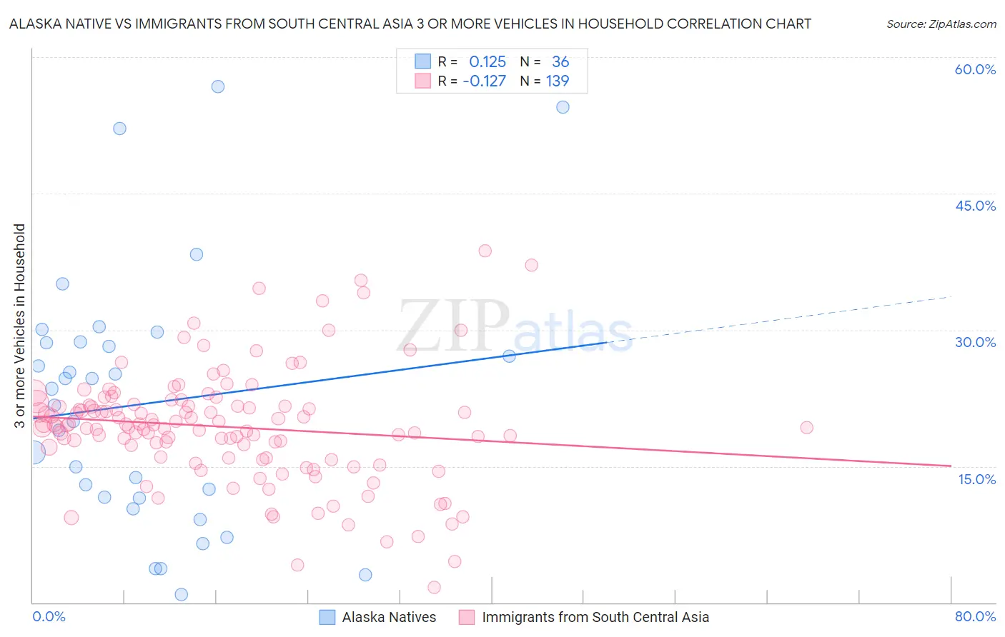 Alaska Native vs Immigrants from South Central Asia 3 or more Vehicles in Household