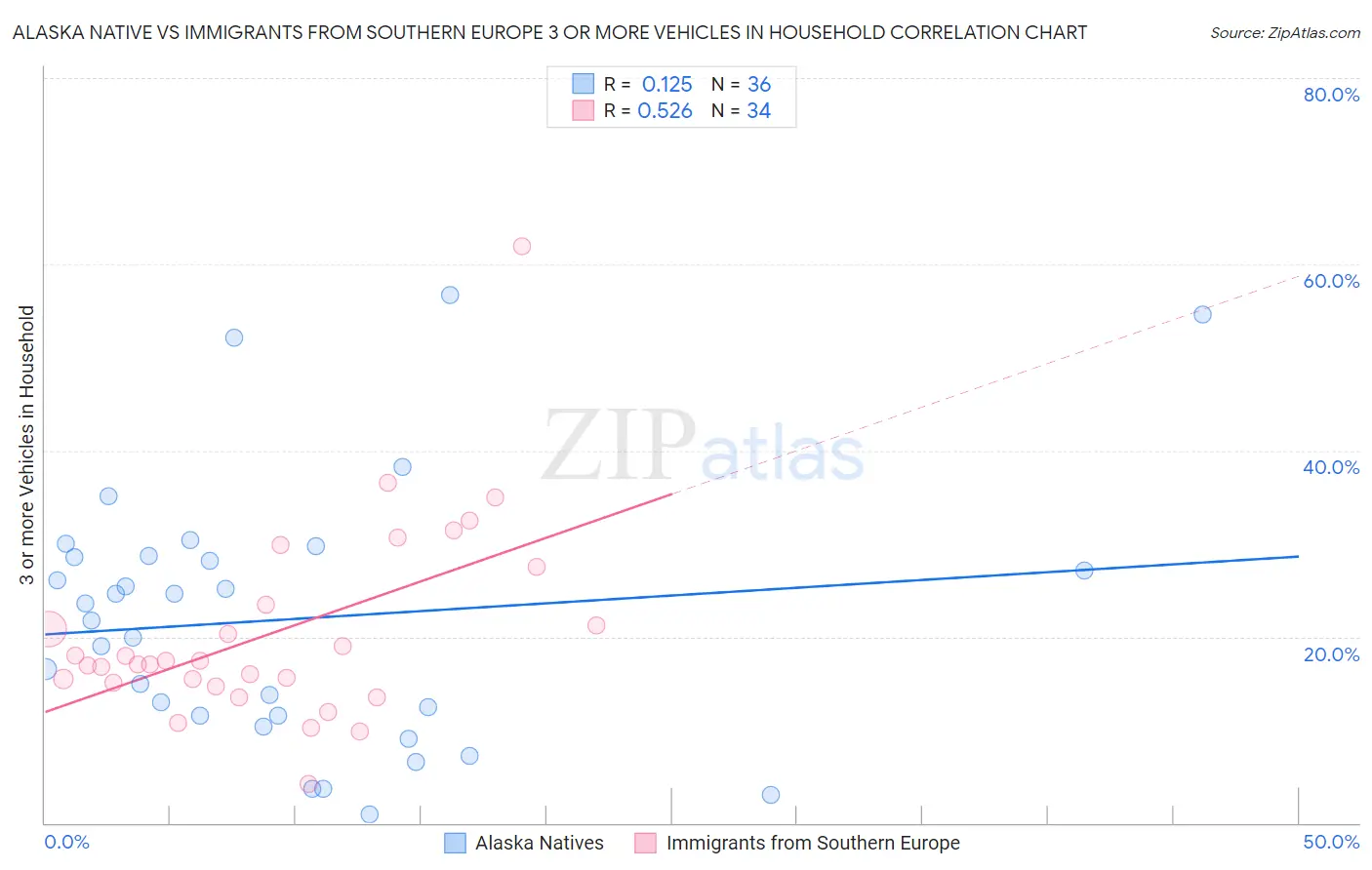 Alaska Native vs Immigrants from Southern Europe 3 or more Vehicles in Household