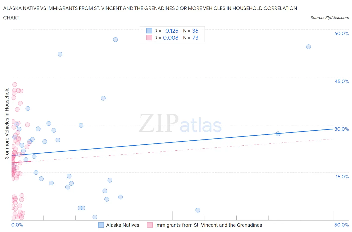 Alaska Native vs Immigrants from St. Vincent and the Grenadines 3 or more Vehicles in Household