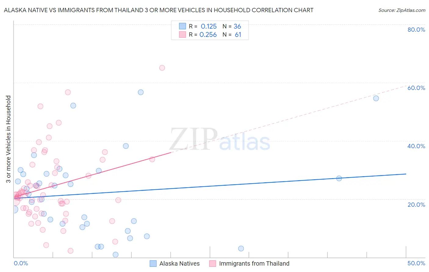 Alaska Native vs Immigrants from Thailand 3 or more Vehicles in Household