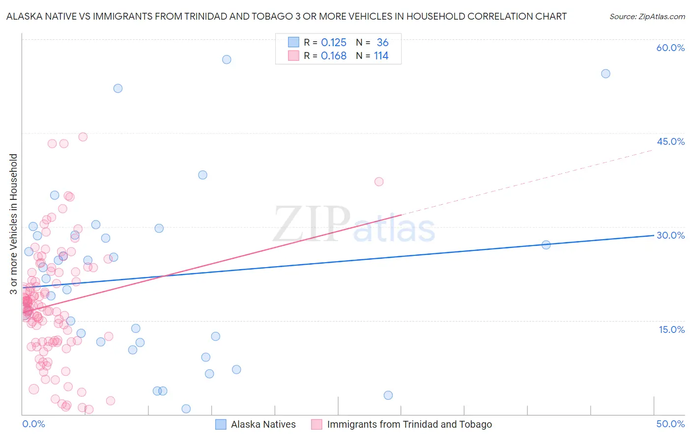 Alaska Native vs Immigrants from Trinidad and Tobago 3 or more Vehicles in Household