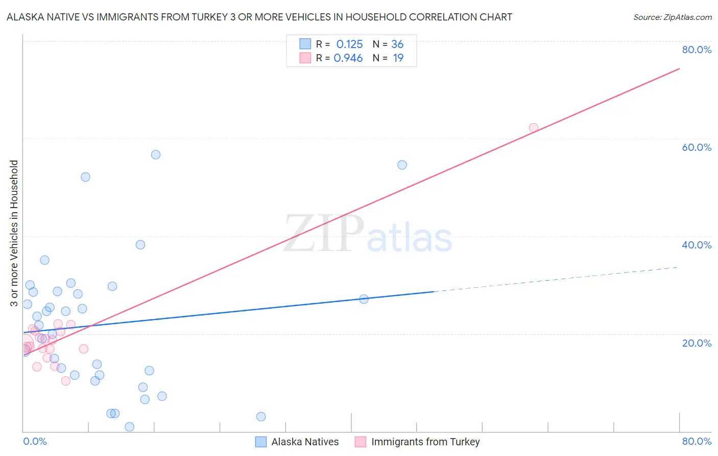 Alaska Native vs Immigrants from Turkey 3 or more Vehicles in Household
