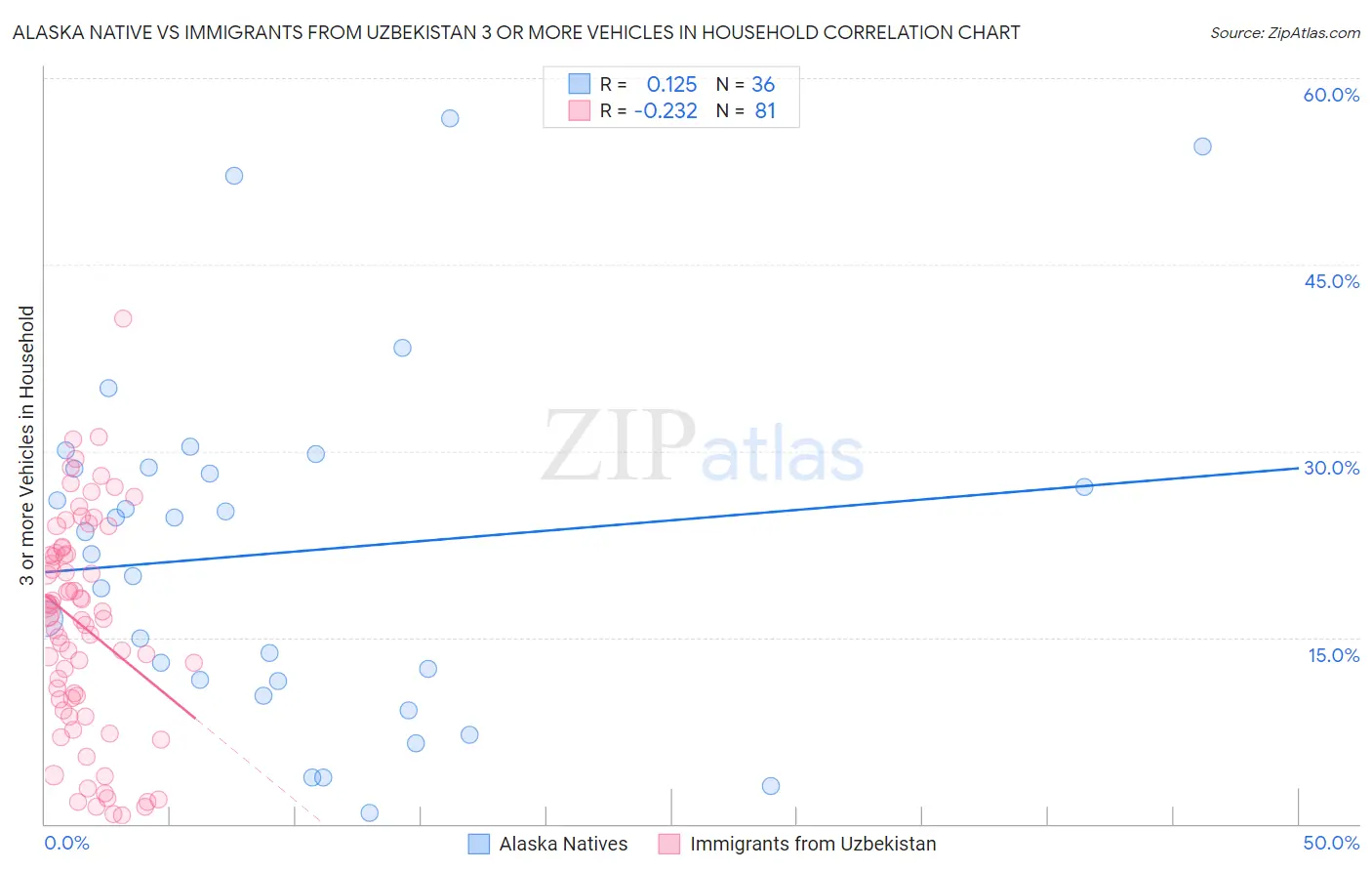 Alaska Native vs Immigrants from Uzbekistan 3 or more Vehicles in Household