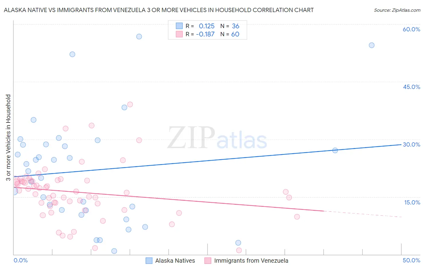 Alaska Native vs Immigrants from Venezuela 3 or more Vehicles in Household