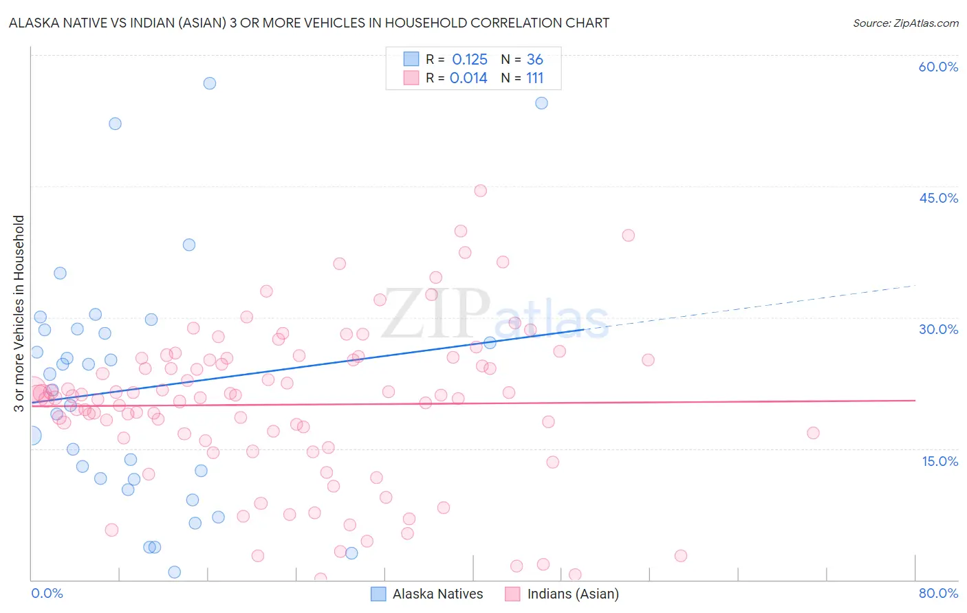 Alaska Native vs Indian (Asian) 3 or more Vehicles in Household