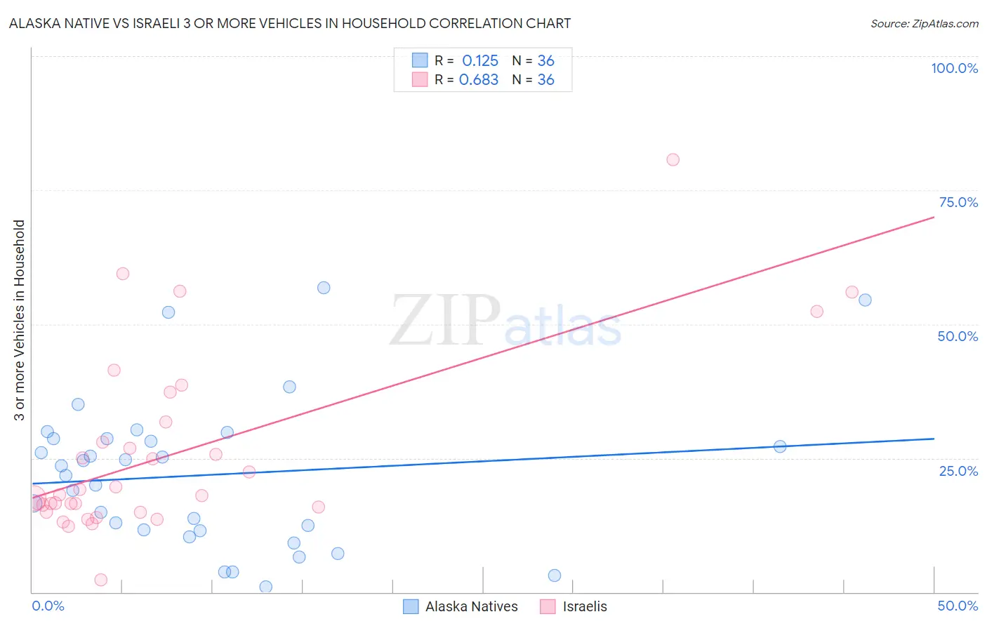 Alaska Native vs Israeli 3 or more Vehicles in Household