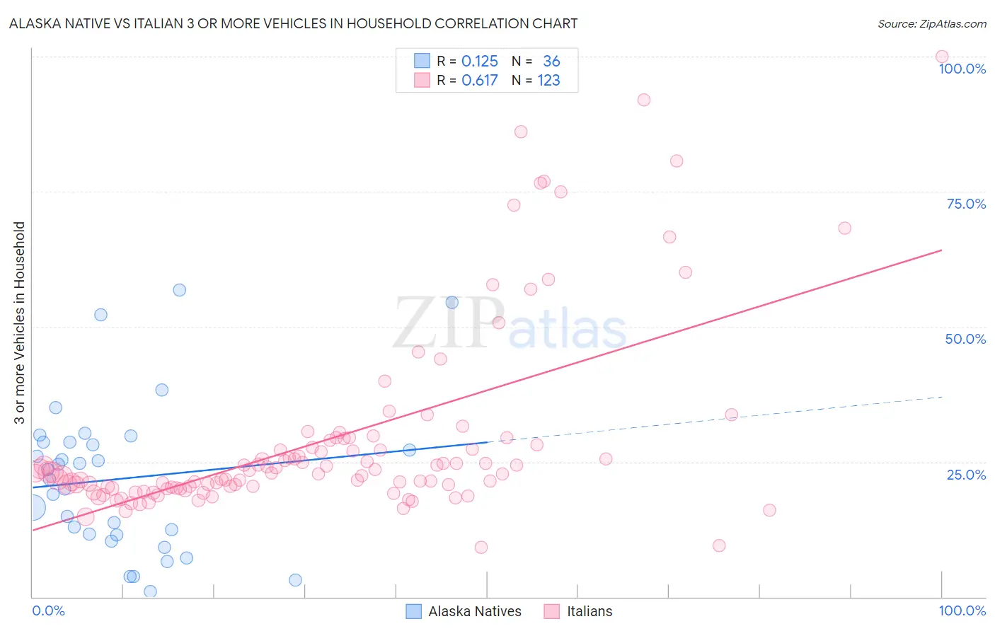 Alaska Native vs Italian 3 or more Vehicles in Household
