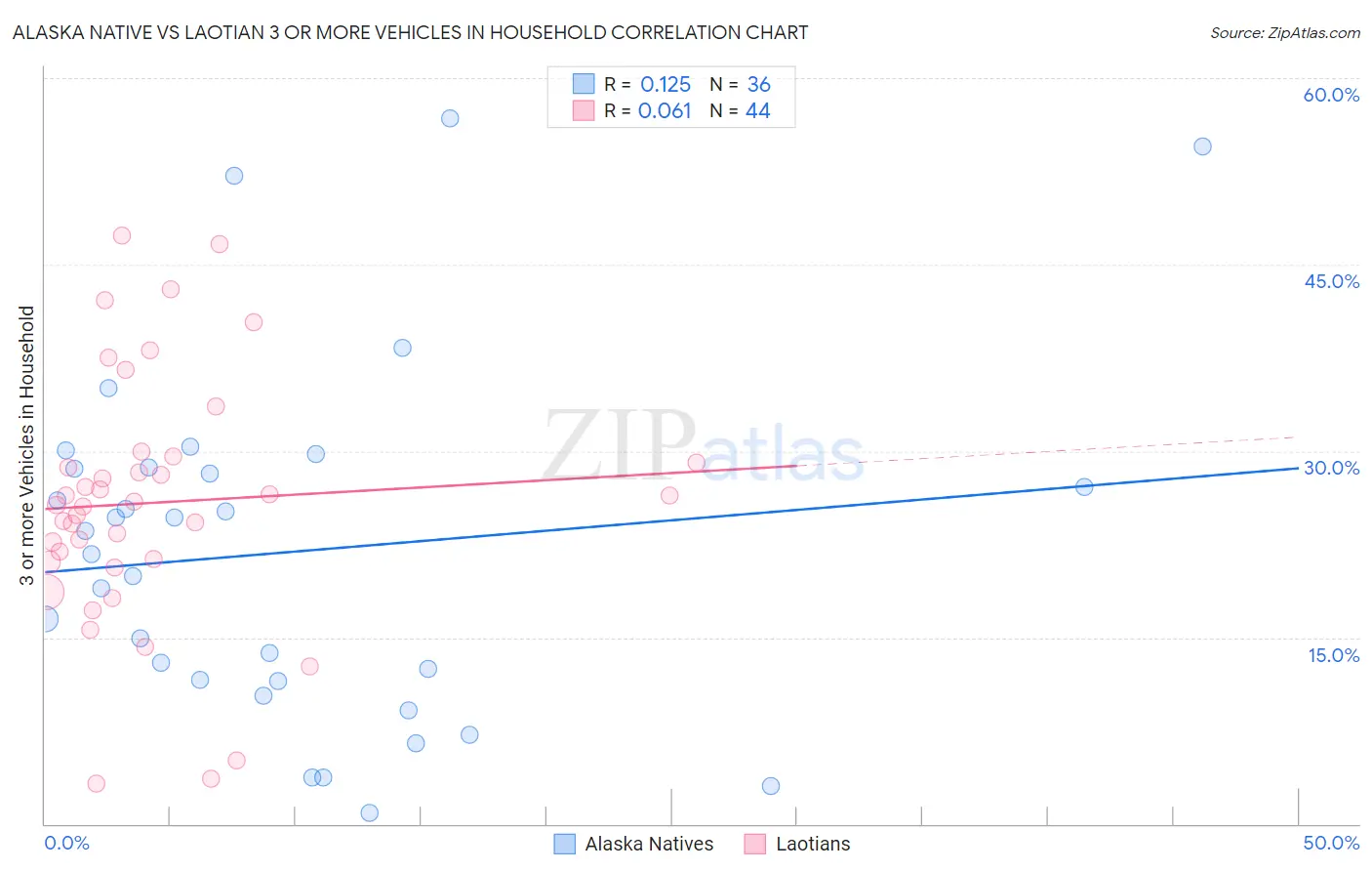 Alaska Native vs Laotian 3 or more Vehicles in Household