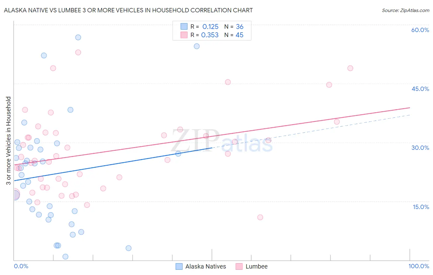 Alaska Native vs Lumbee 3 or more Vehicles in Household