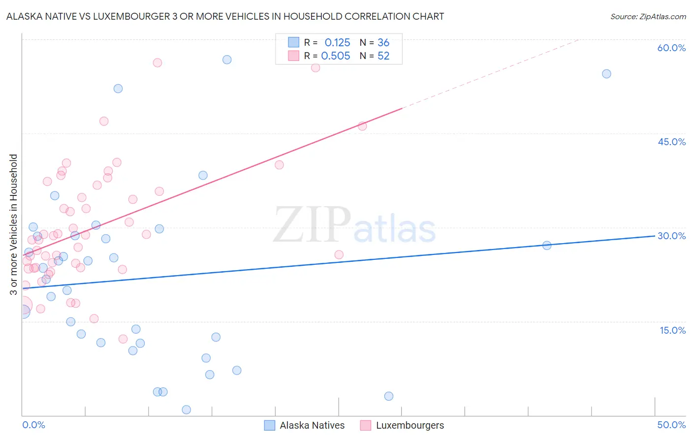 Alaska Native vs Luxembourger 3 or more Vehicles in Household