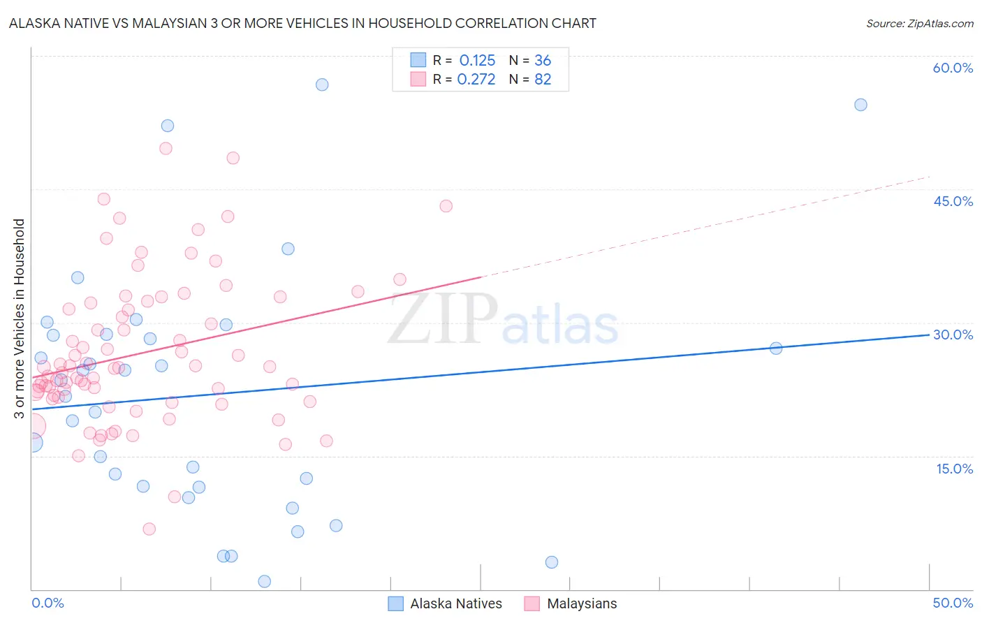 Alaska Native vs Malaysian 3 or more Vehicles in Household