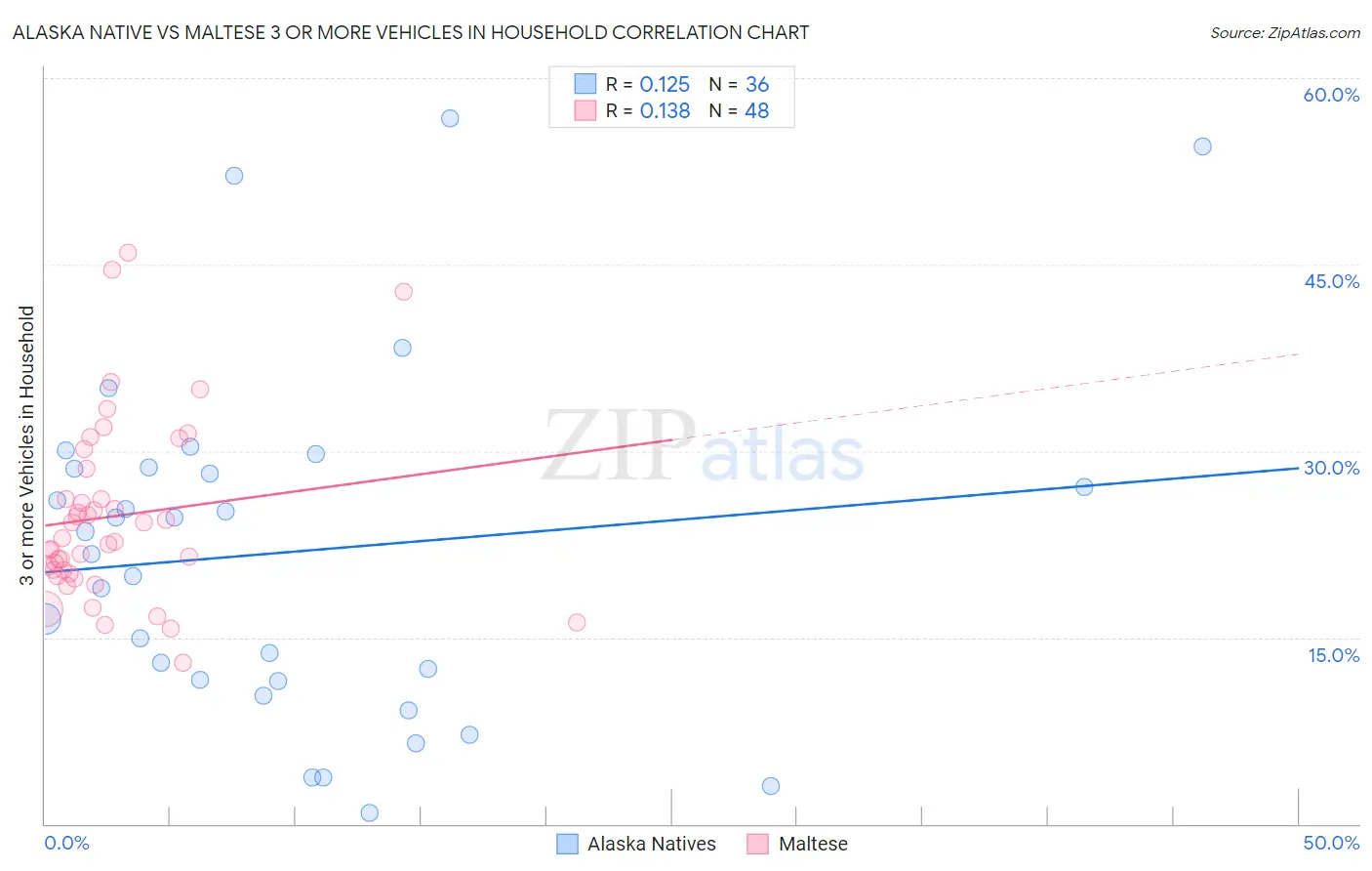Alaska Native vs Maltese 3 or more Vehicles in Household