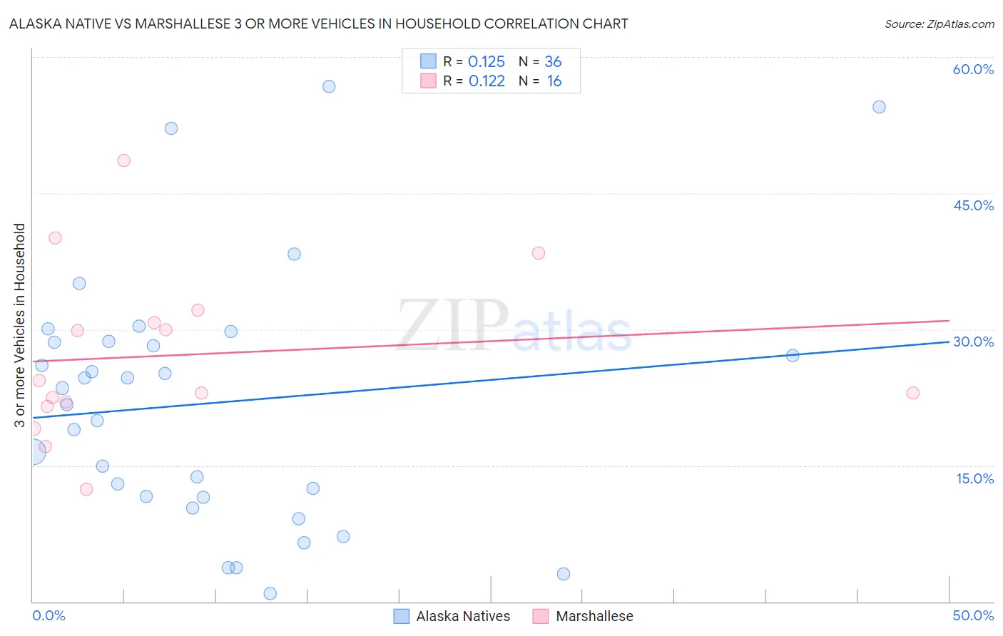 Alaska Native vs Marshallese 3 or more Vehicles in Household