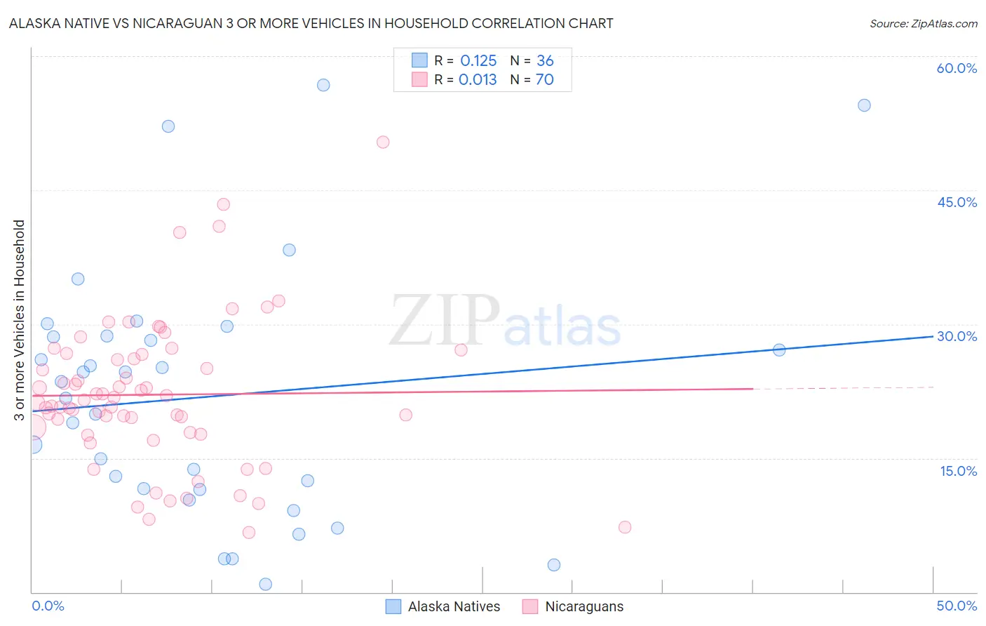 Alaska Native vs Nicaraguan 3 or more Vehicles in Household