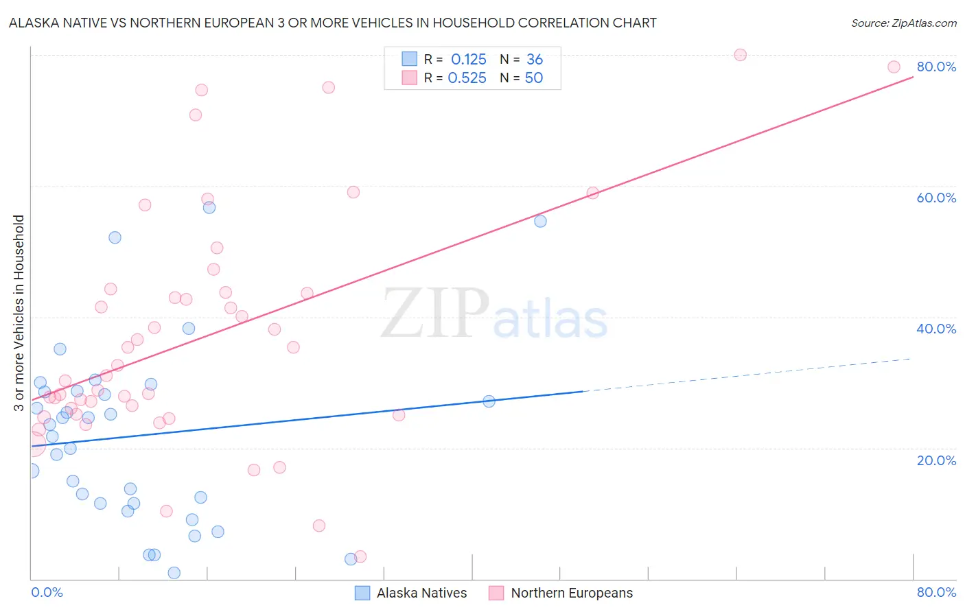 Alaska Native vs Northern European 3 or more Vehicles in Household