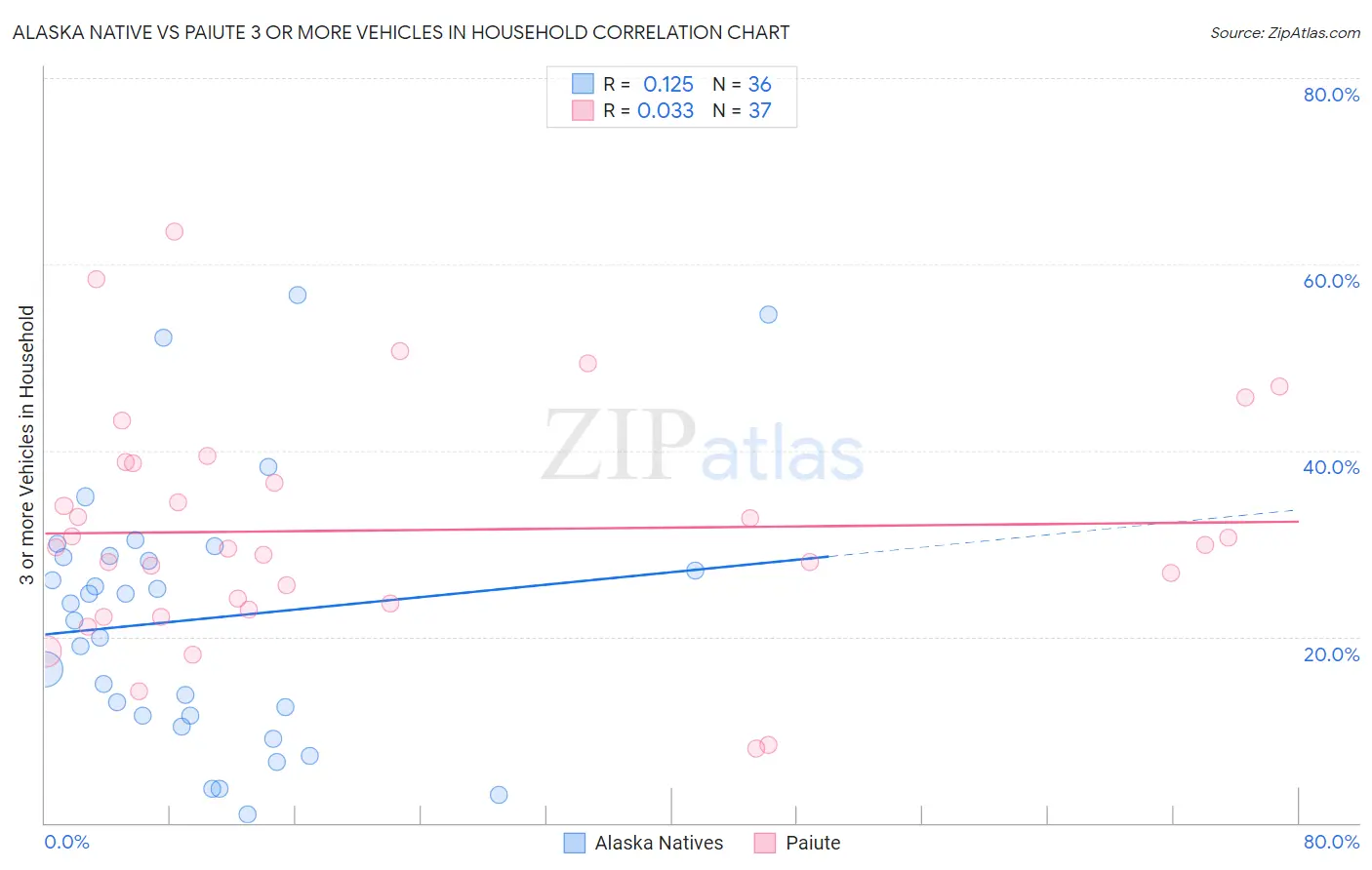 Alaska Native vs Paiute 3 or more Vehicles in Household