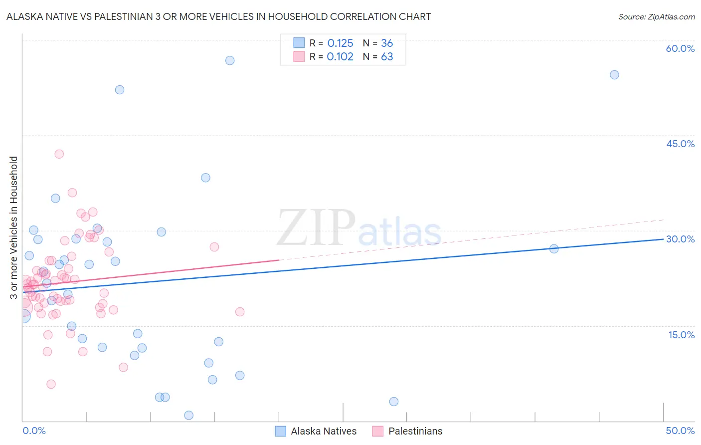 Alaska Native vs Palestinian 3 or more Vehicles in Household