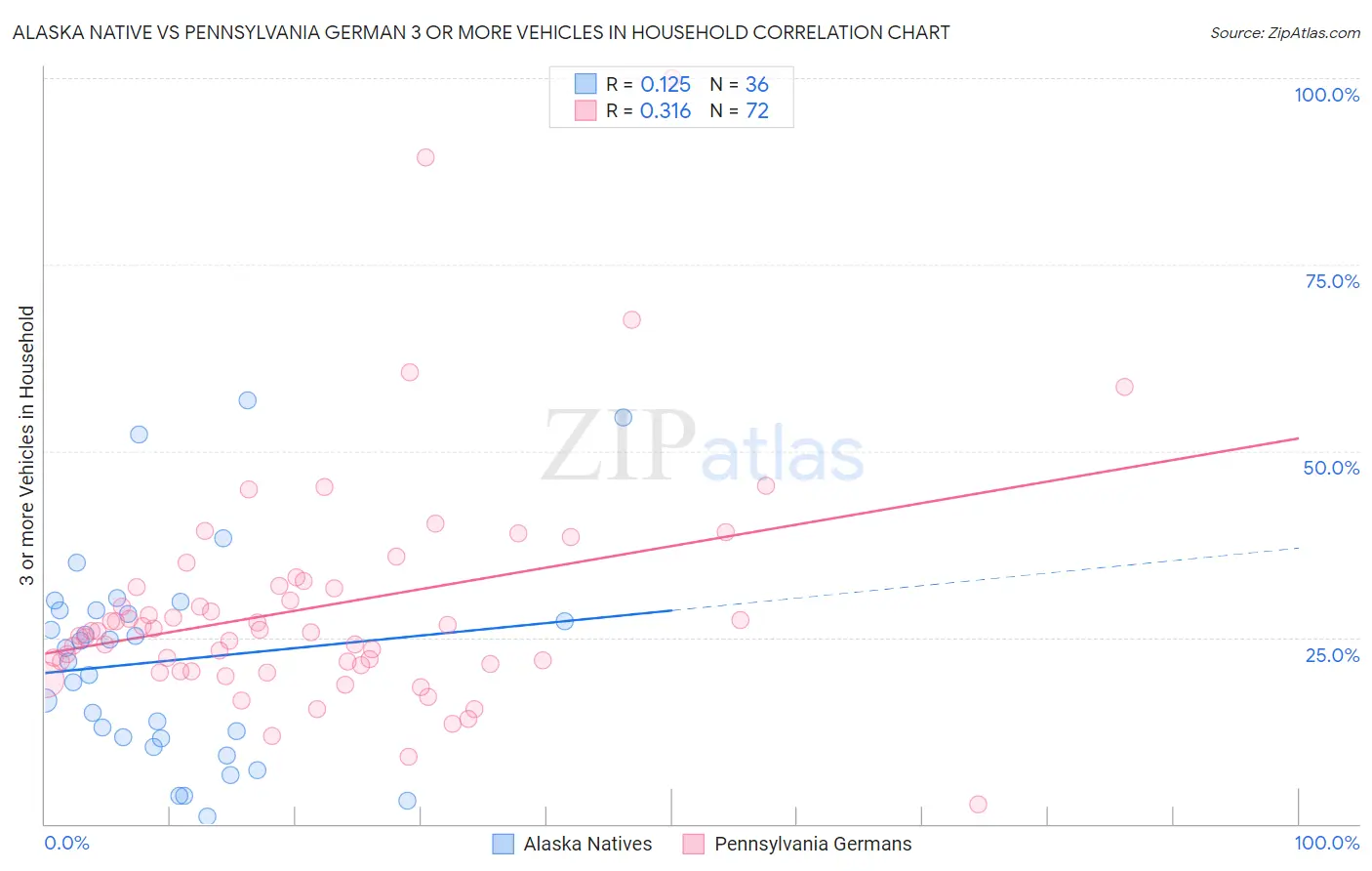 Alaska Native vs Pennsylvania German 3 or more Vehicles in Household