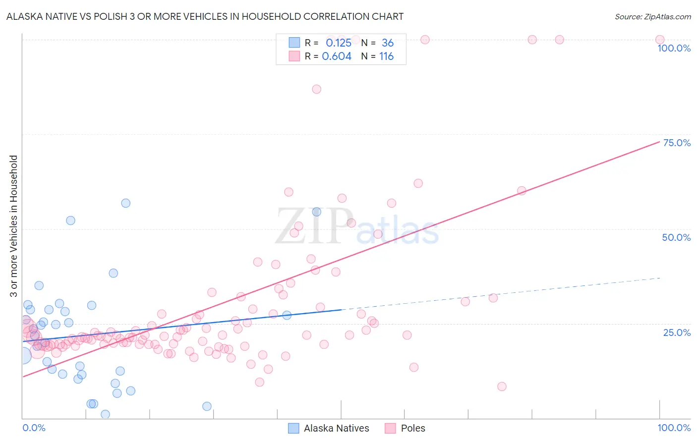 Alaska Native vs Polish 3 or more Vehicles in Household