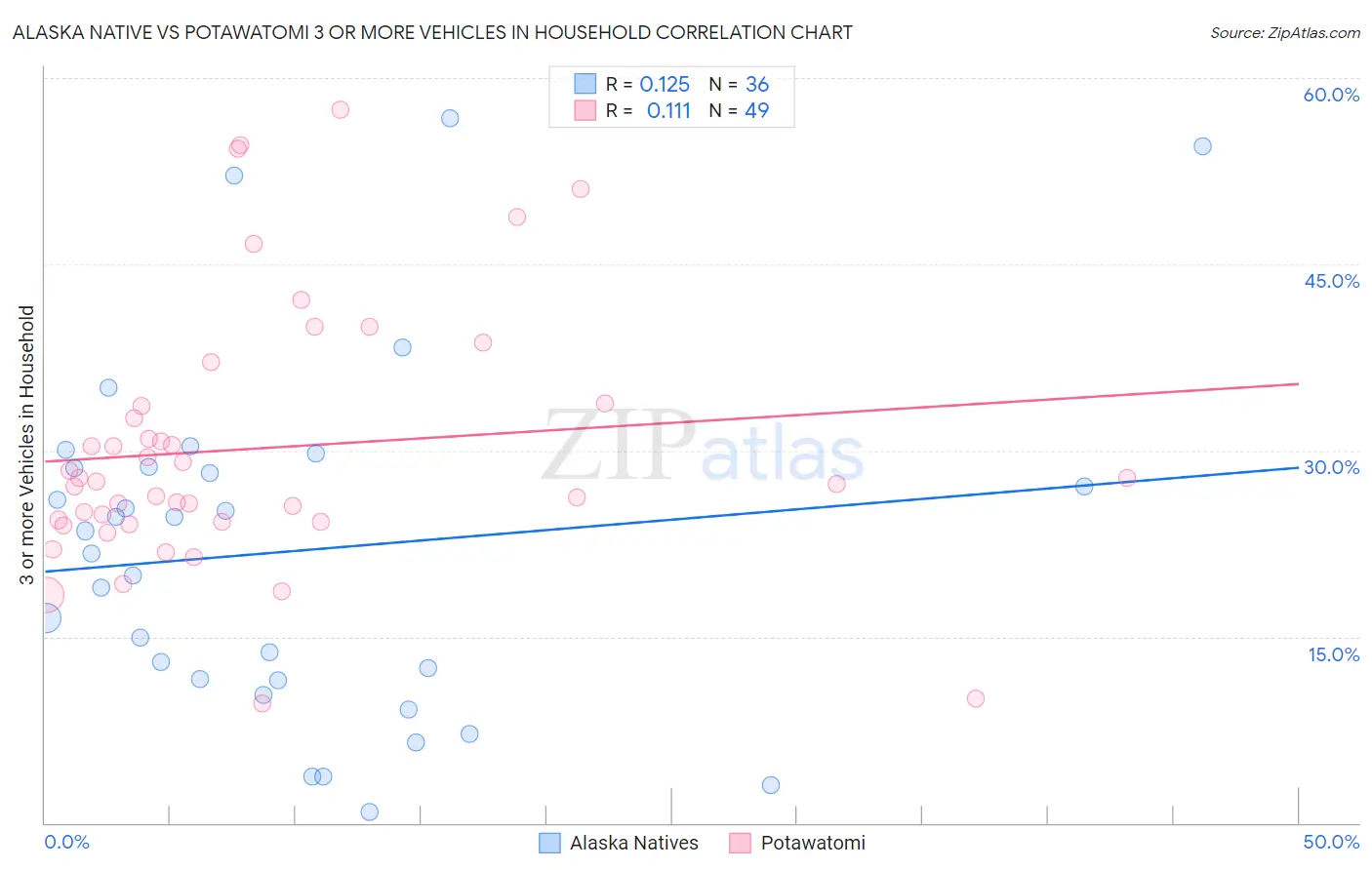 Alaska Native vs Potawatomi 3 or more Vehicles in Household